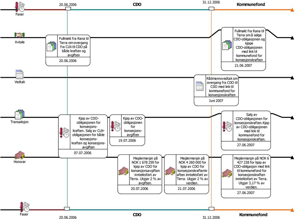 Salg av CLNobligasjonen for både og konsesjonsavgiften Kjøp av CDOobligasjonen for konsesjonsavgiften 19.07.2006 Salg av CDO-obligasjonen for.kjøp av CDO-obligasjonen med link til kommunefond for. 27.