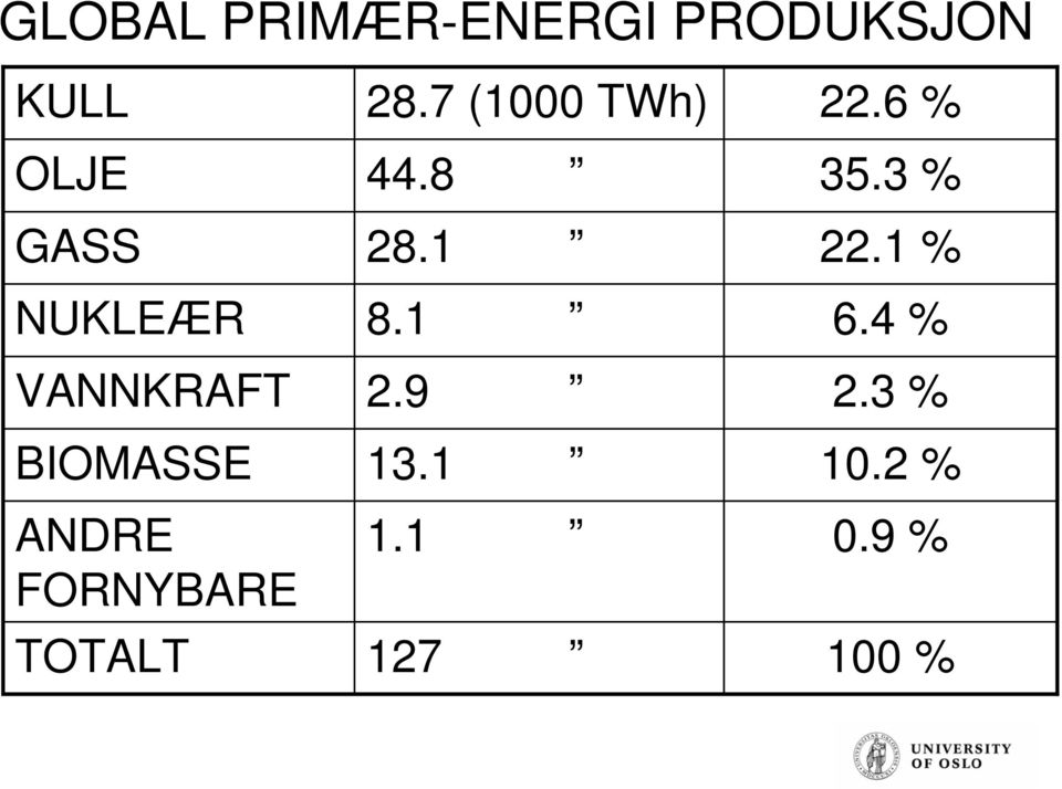 TOTALT 28.7 (1000 TWh) 44.8 28.1 8.1 2.9 13.1 1.