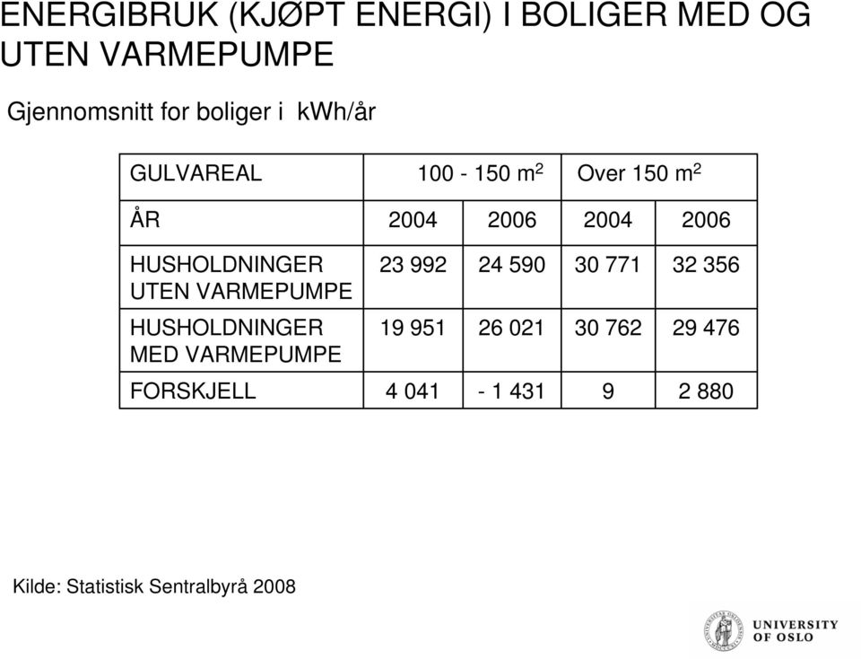 HUSHOLDNINGER UTEN VARMEPUMPE 23 992 24 590 30 771 32 356 HUSHOLDNINGER MED