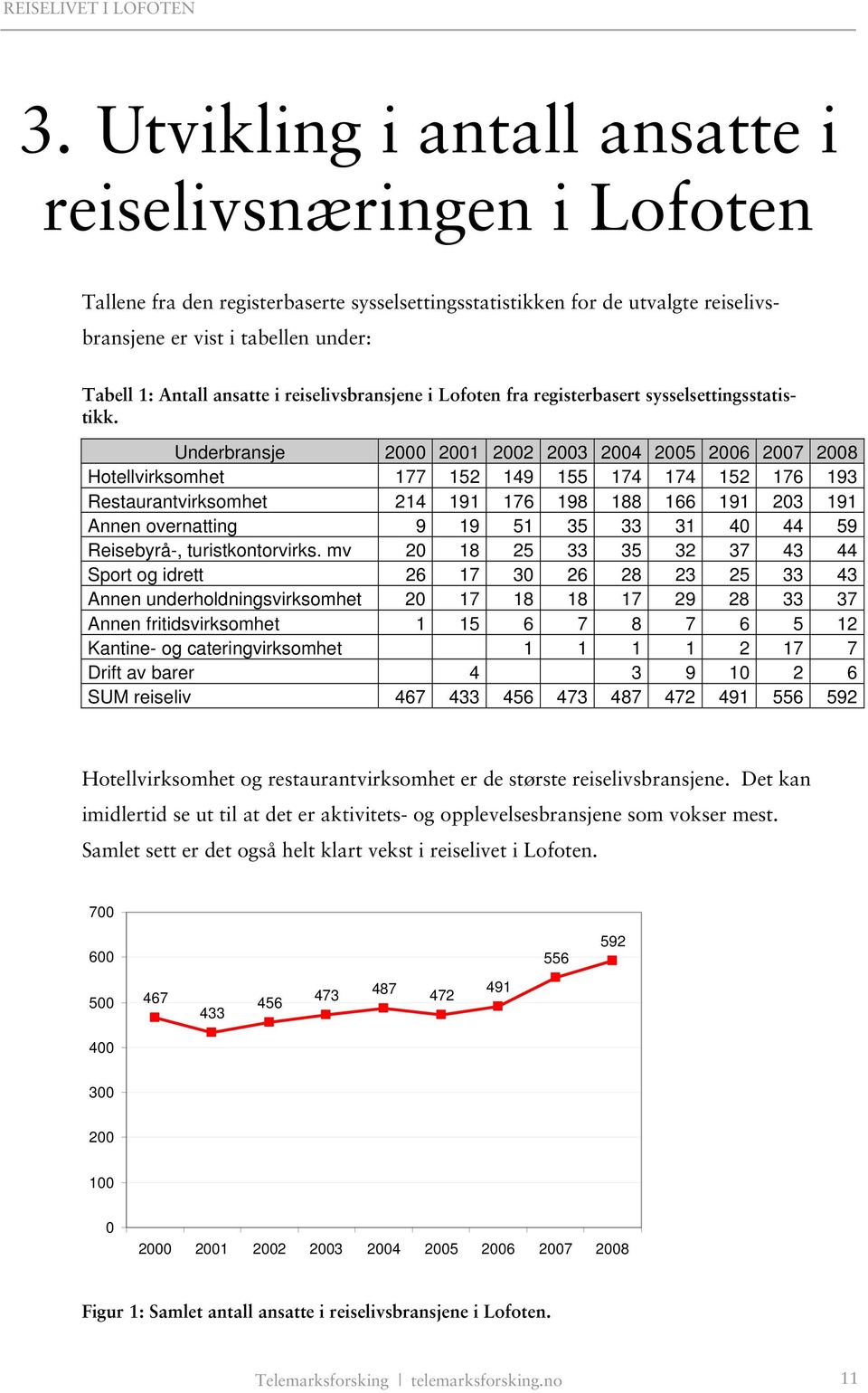 Underbransje 2000 2001 2002 2003 2004 2005 2006 2007 2008 Hotellvirksomhet 177 152 149 155 174 174 152 176 193 Restaurantvirksomhet 214 191 176 198 188 166 191 203 191 Annen overnatting 9 19 51 35 33