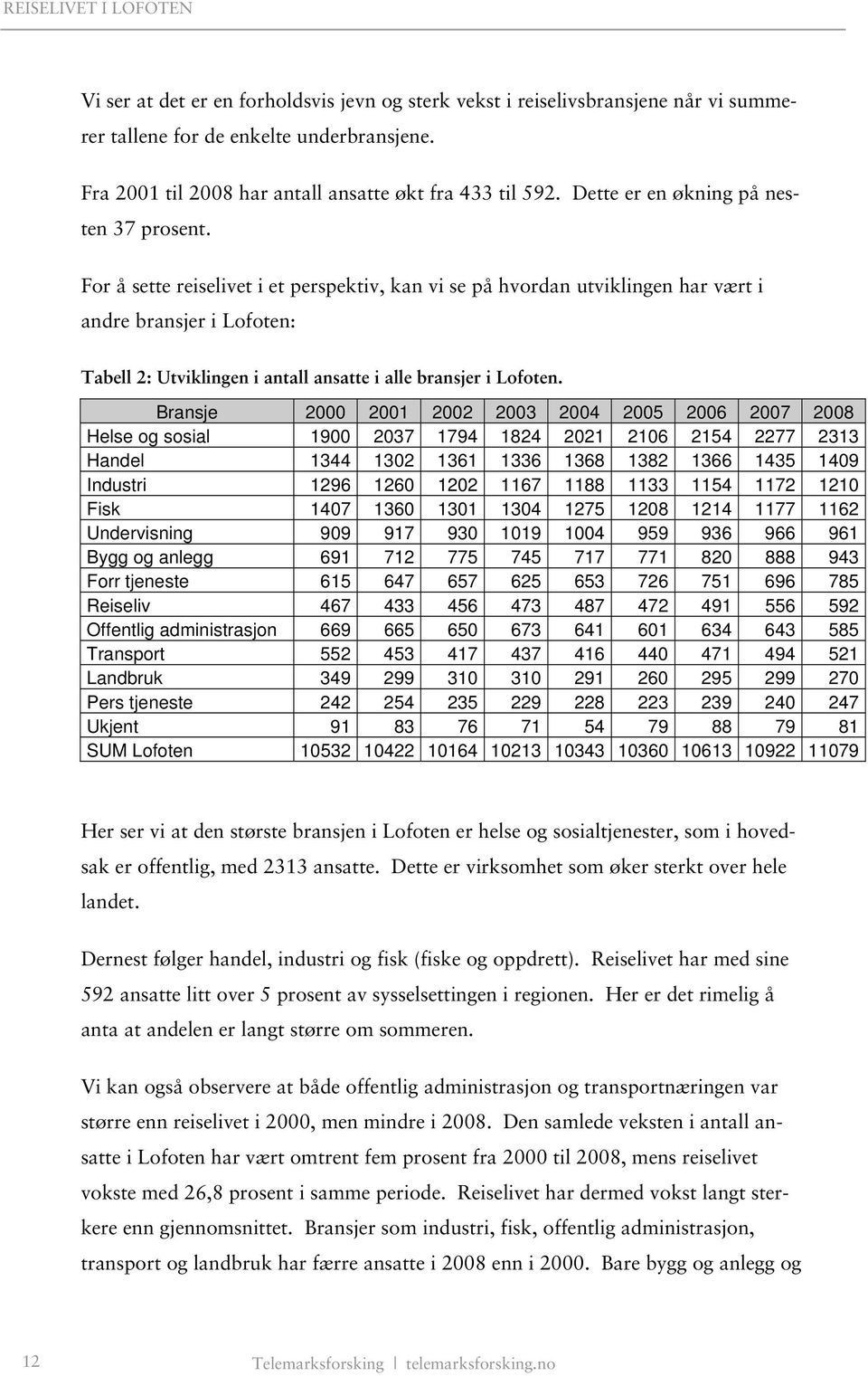 For å sette reiselivet i et perspektiv, kan vi se på hvordan utviklingen har vært i andre bransjer i Lofoten: Tabell 2: Utviklingen i antall ansatte i alle bransjer i Lofoten.