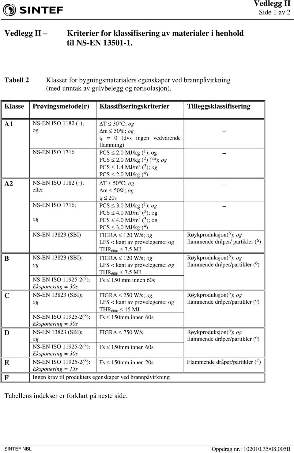 Klasse Prøvingsmetode(r) Klassifiseringskriterier Tilleggsklassifisering A1 NS-EN ISO 1182 ( 1 ); NS-EN ISO 1716 A2 NS-EN ISO 1182 ( 1 ); eller B C NS-EN ISO 1716; NS-EN 13823 (SBI) NS-EN 13823