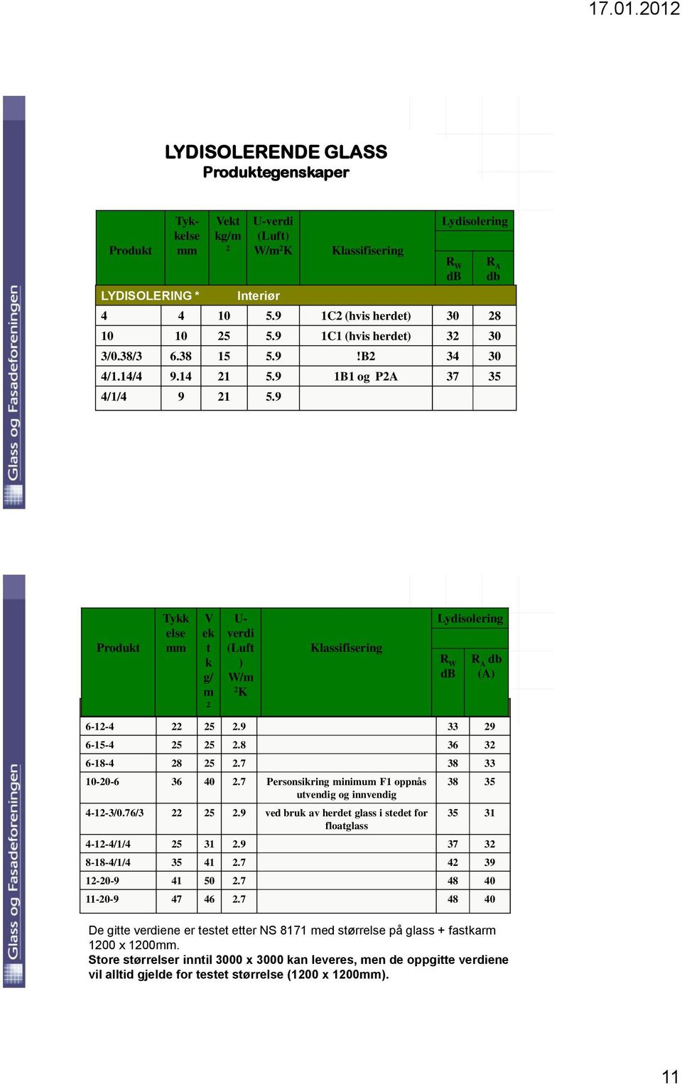 9 R A db (A) Produkt LYDISOLERING * Tykk else mm V U- ek verdi t (Luft k ) g/ W/m m 2 K 2 Eksteriør Klassifisering 6-12-4 22 25 2.9 33 29 6-15-4 25 25 2.8 36 32 6-18-4 28 25 2.7 38 33 10-20-6 36 40 2.