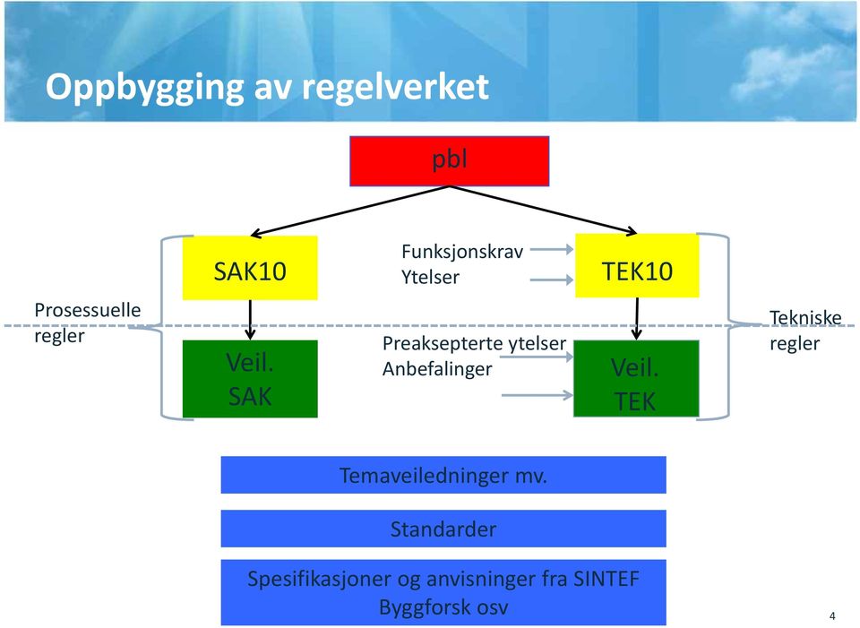 SAK Preaksepterte ytelser Anbefalinger Veil.