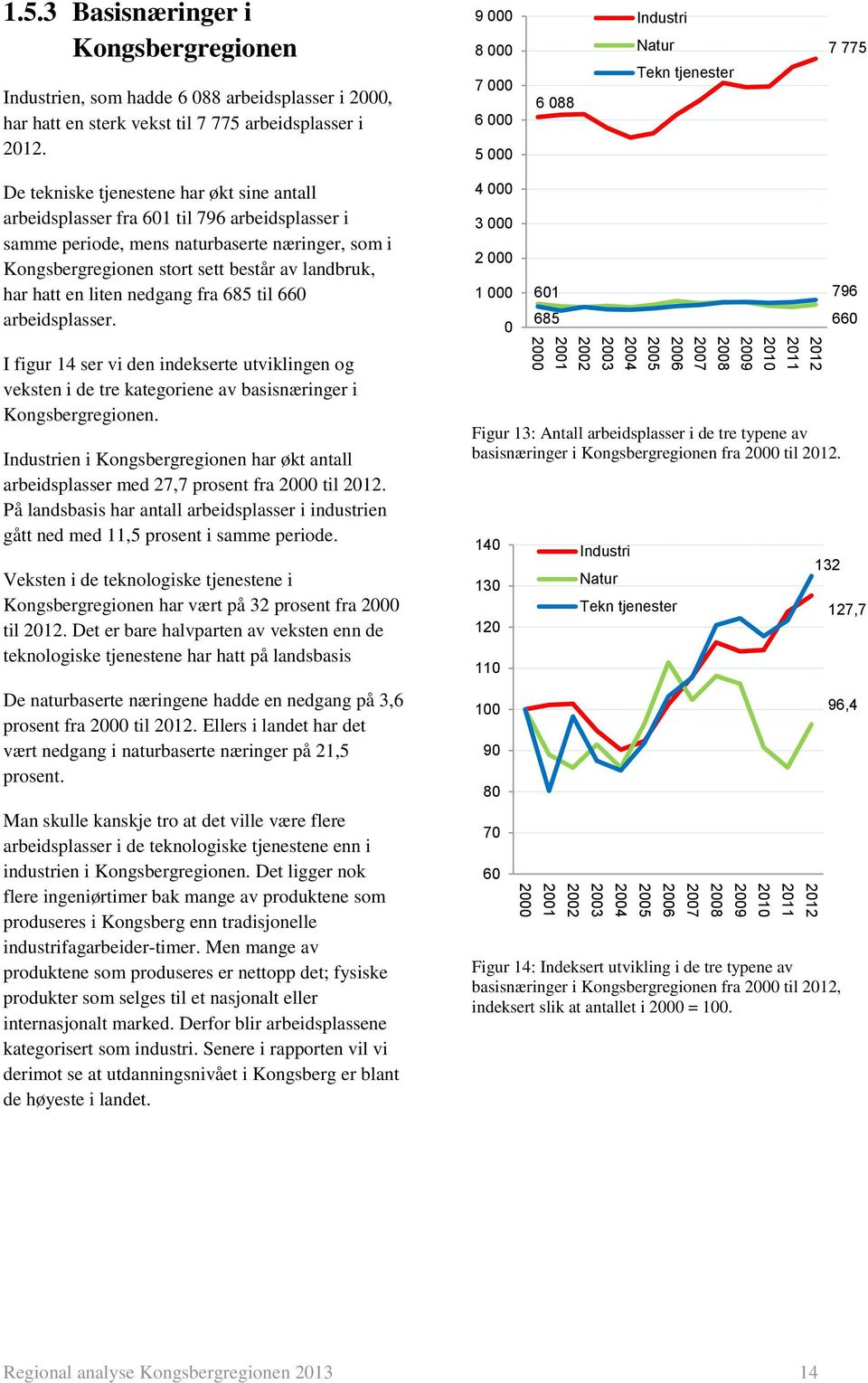 næringer, som i Kongsbergregionen stort sett består av landbruk, har hatt en liten nedgang fra 685 til 660 arbeidsplasser.