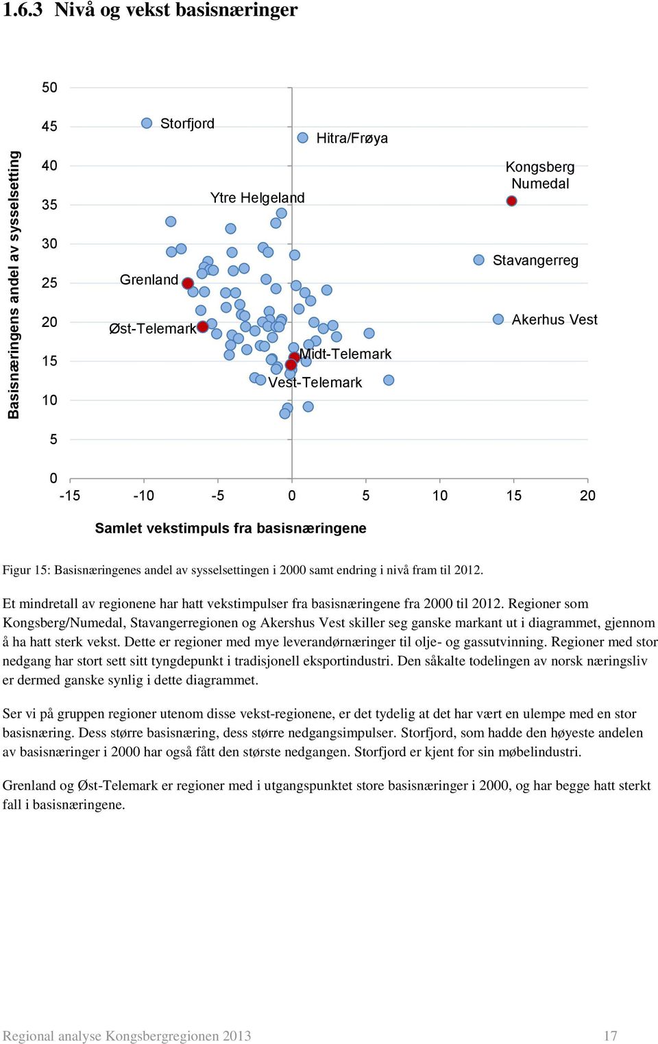 -10-5 0 5 10 15 20 Samlet vekstimpuls fra basisnæringene Figur 15: Basisnæringenes andel av sysselsettingen i 2000 samt endring i nivå fram til 2012.