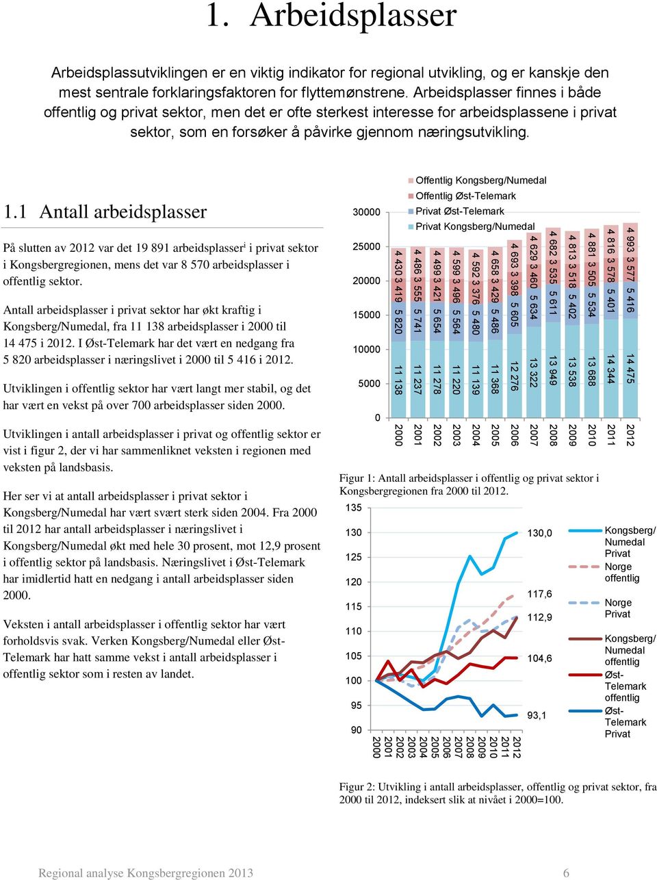 1 Antall arbeidsplasser På slutten av 2012 var det 19 891 arbeidsplasser i i privat sektor i Kongsbergregionen, mens det var 8 570 arbeidsplasser i offentlig sektor.