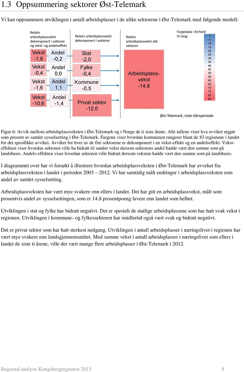 Privat sektor -12,0 Relativ arbeidsplassvekst alle sektorer Arbeidsplassvekst -14,8 Fargeskala i forhold til rang: 1 5 10 15 20 25 30 35 40 45 50 55 60 65 70 75 80 83 Øst-Telemark, siste tiårsperiode