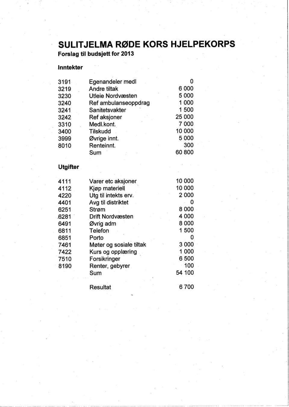 Renteinnt. Sum Varer etc aksjoner Kjøp materiell Utg til intekts erv.