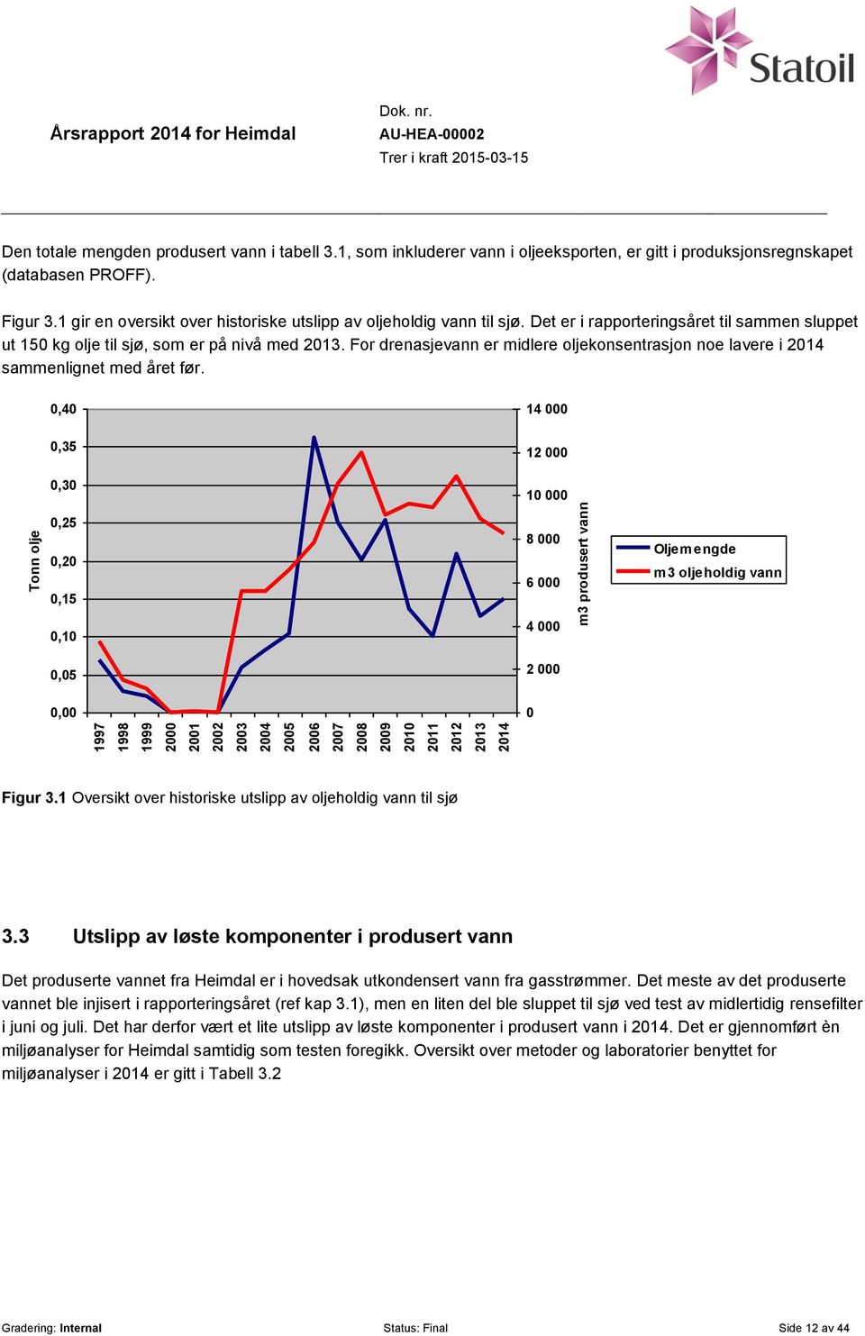 Det er i rapporteringsåret til sammen sluppet ut 150 kg olje til sjø, som er på nivå med 2013. For drenasjevann er midlere oljekonsentrasjon noe lavere i 2014 sammenlignet med året før.