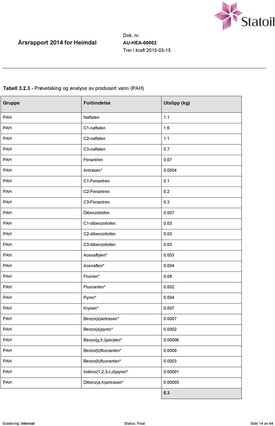 03 PAH Acenaftylen* 0.003 PAH Acenaften* 0.004 PAH Fluoren* 0.08 PAH Fluoranten* 0.002 PAH Pyren* 0.004 PAH Krysen* 0.007 PAH Benzo(a)antrasen* 0.0007 PAH Benzo(a)pyren* 0.