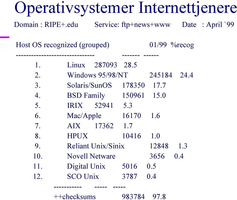 Linux 287093 28.5 2. Windows 95/98/NT 245184 24.4 3. Solaris/SunOS 178350 17.7 4. BSD Family 150961 15.0 5. IRIX 52941 5.3 6.