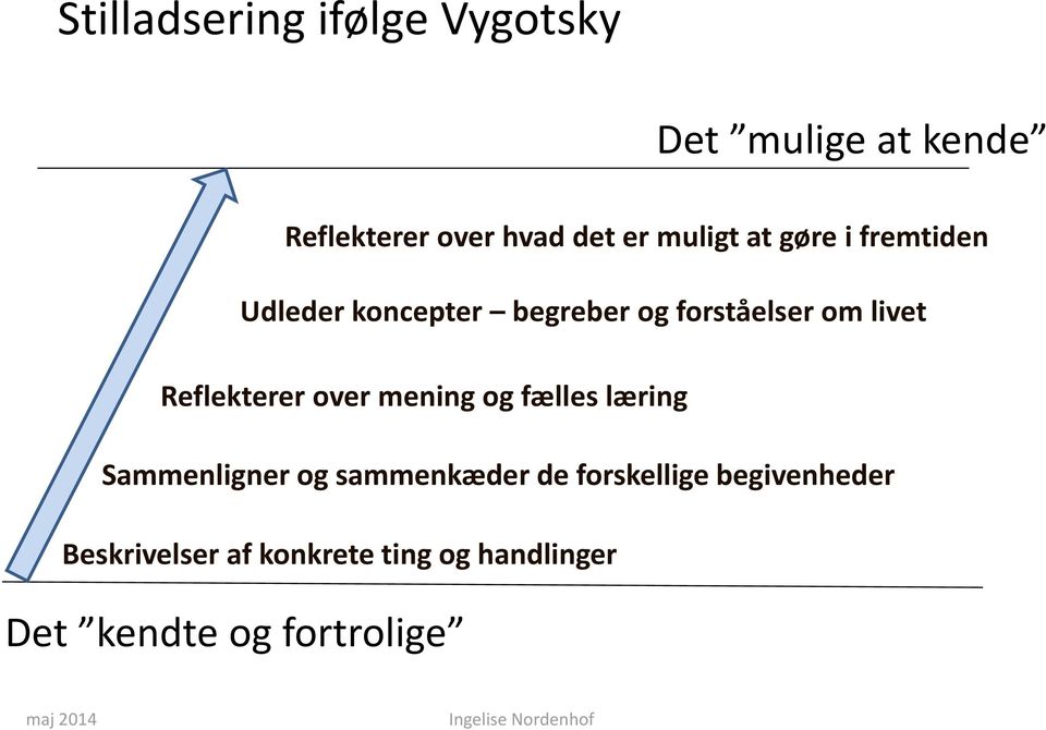 mening og fælles læring Sammenligner og sammenkæder de forskellige begivenheder