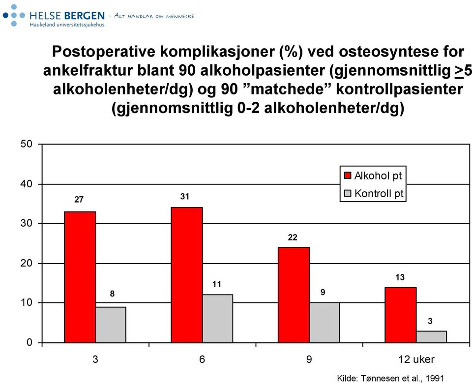 kontrollpasienter (gjennomsnittlig 0-2 alkoholenheter/dg) 50 40 27 31