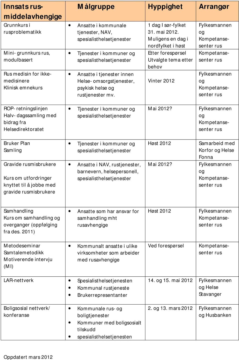 Muligens en dag i nordfylket i høst Etter forespørsel Utvalgte tema etter behov Vinter 2012 ROP- retningslinjen Halv- dagssamling med bidrag fra Helsedirektoratet Tjenester i kommuner Mai 2012?