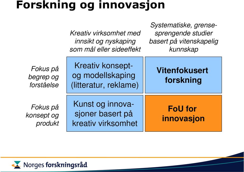 (litteratur, reklame) Kunst og innovasjoner basert på kreativ virksomhet Systematiske,