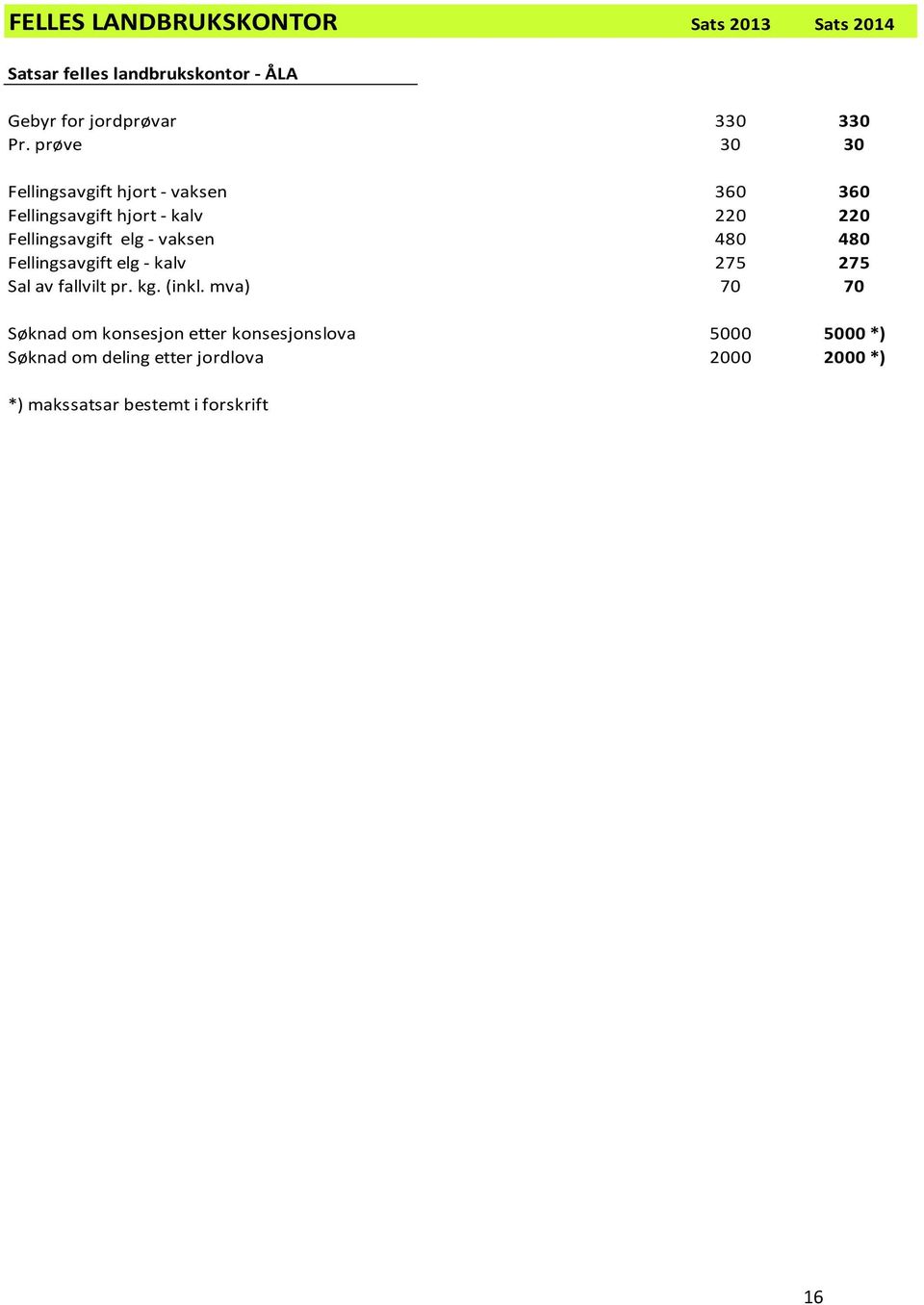 vaksen 480 480 Fellingsavgift elg - kalv 275 275 Sal av fallvilt pr. kg. (inkl.