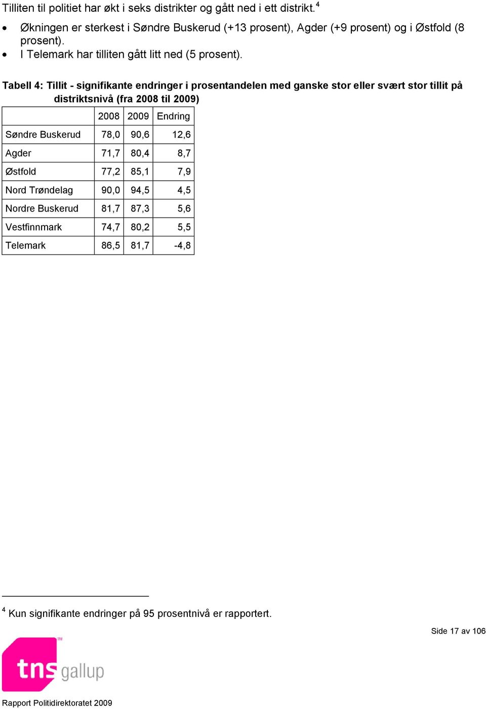 Tabell 4: Tillit - signifikante endringer i prosentandelen med ganske stor eller svært stor tillit på distriktsnivå (fra 2008 til 2009) 2008 2009 Endring