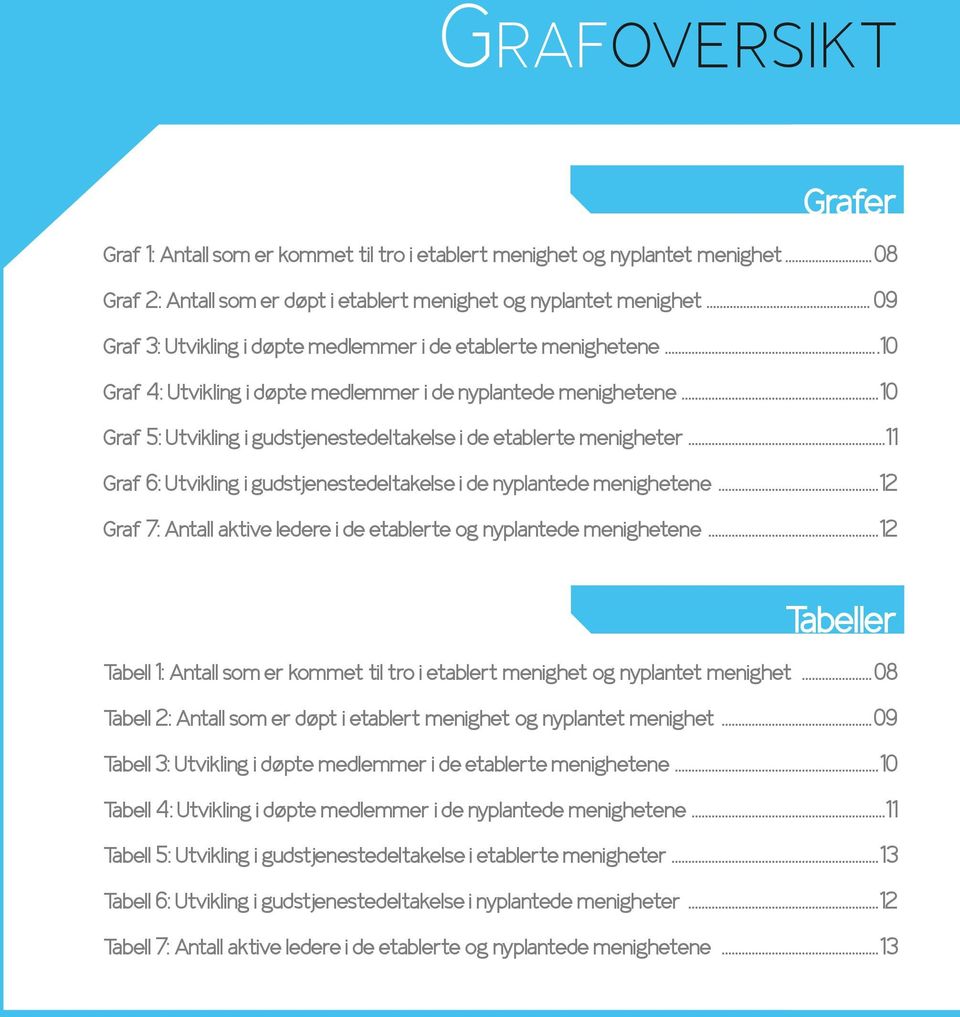 ..10 Graf 5: Utvikling i gudstjenestedeltakelse i de etablerte menigheter...11 Graf 6: Utvikling i gudstjenestedeltakelse i de nyplantede menighetene.