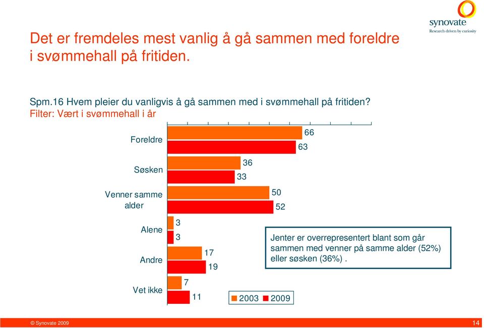 Filter: Vært i svømmehall i år Foreldre 63 66 Søsken 33 36 Venner samme alder 50 52 Alene Andre 3 3