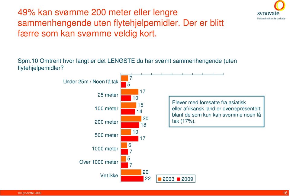 Under 25m / Noen få tak 25 meter 100 meter 200 meter 500 meter 1000 meter Over 1000 meter Vet ikke 7 5 17 10 15 14 20 18 10 17