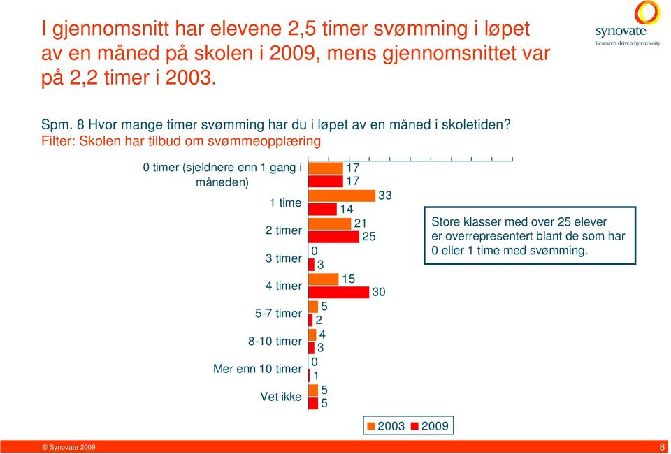 Filter: Skolen har tilbud om svømmeopplæring 0 timer (sjeldnere enn 1 gang i måneden) 1 time 2 timer 3 timer 4 timer 5-7 timer 8-10