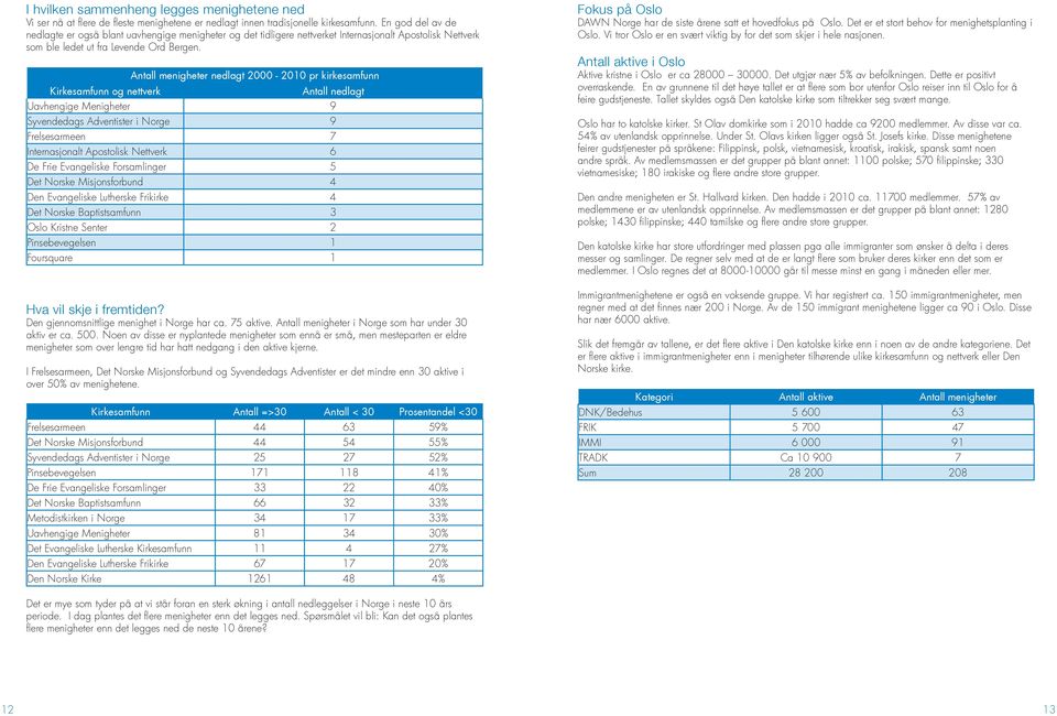 Antall menigheter nedlagt 2000-2010 pr kirkesamfunn Kirkesamfunn og nettverk Antall nedlagt Uavhengige Menigheter 9 Syvendedags Adventister i Norge 9 Frelsesarmeen 7 Internasjonalt Apostolisk