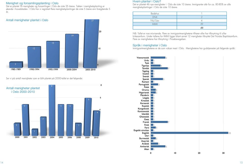 Det er plantet 46 nye menigheter i Oslo de siste 10 årene. Immigranter står for ca. 80-85% av alle menighetsplantinger i Oslo de siste 10 årene.