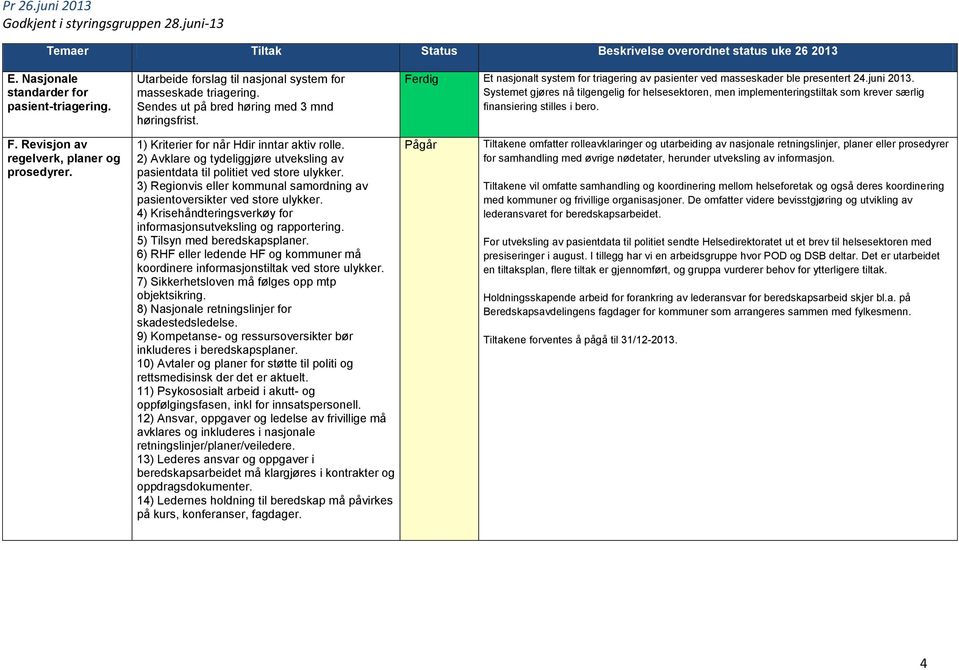 Systemet gjøres nå tilgengelig for helsesektoren, men implementeringstiltak som krever særlig finansiering stilles i bero. F. Revisjon av regelverk, planer og prosedyrer.