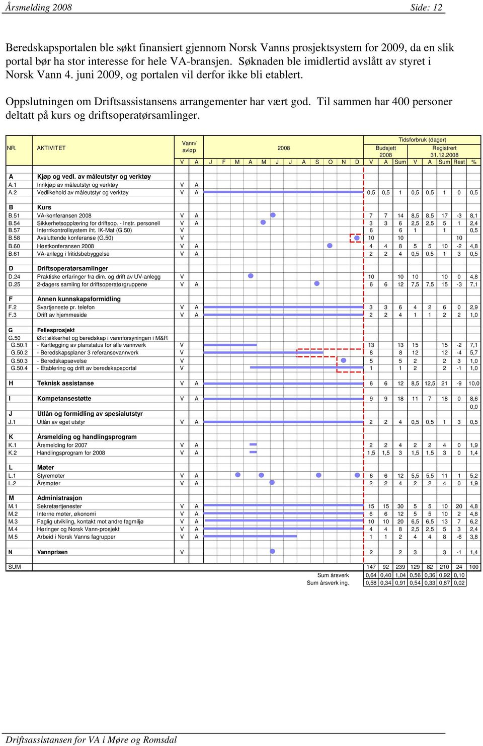 Til sammen har 400 personer deltatt på kurs og driftsoperatørsamlinger. NR. AKTIVITET Tidsforbruk (dager) Vann/ avløp 2008 Budsjett Registrert 2008 31.12.