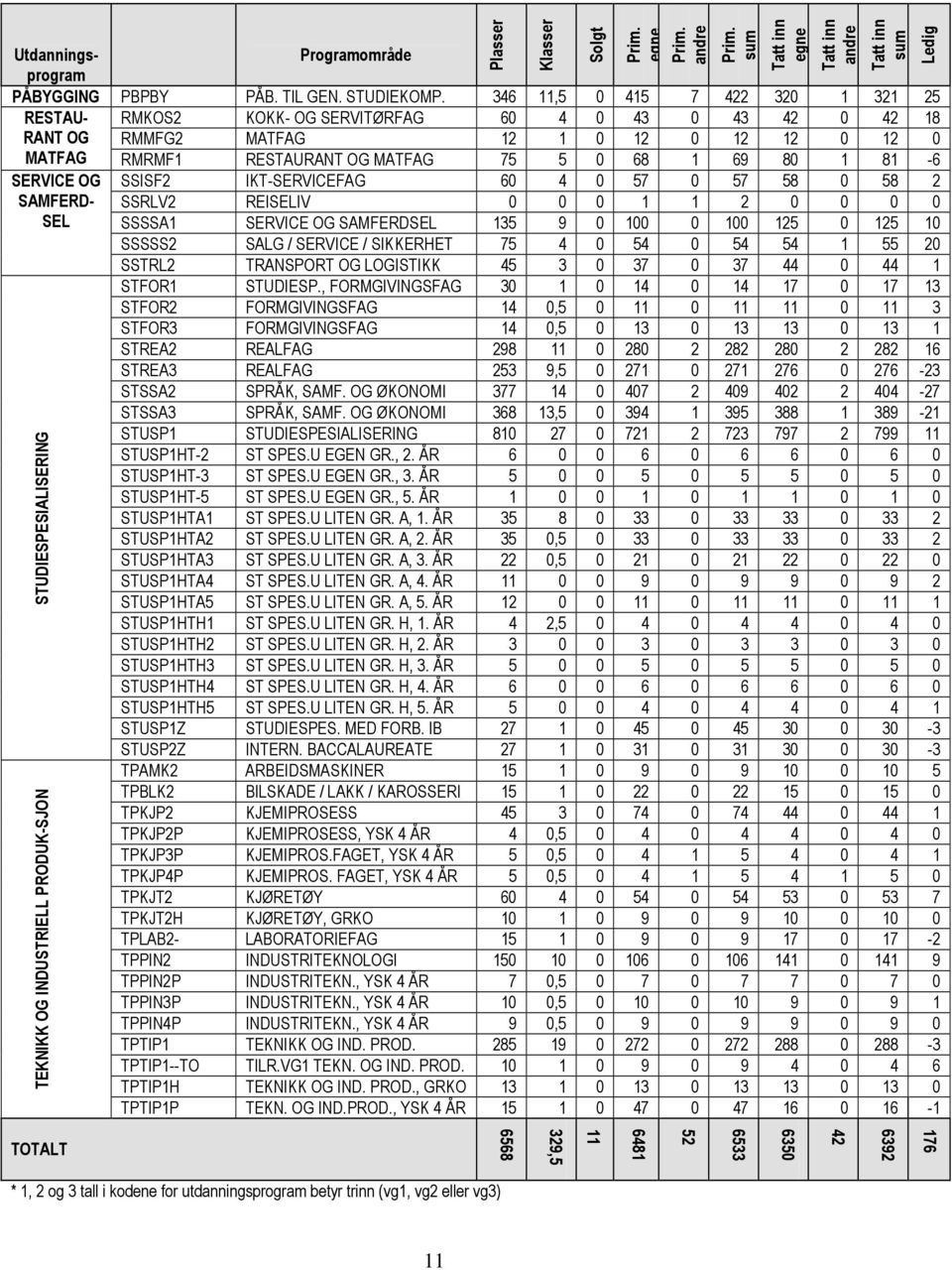 SAMFERD- SEL STUDIESPESIALISERING TEKNIKK OG INDUSTRIELL PRODUK-SJON SSISF2 IKT-SERVICEFAG 6 4 57 57 58 58 2 SSRLV2 REISELIV 1 1 2 SSSSA1 SERVICE OG SAMFERDSEL 135 9 1 1 125 125 1 SSSSS2 SALG /