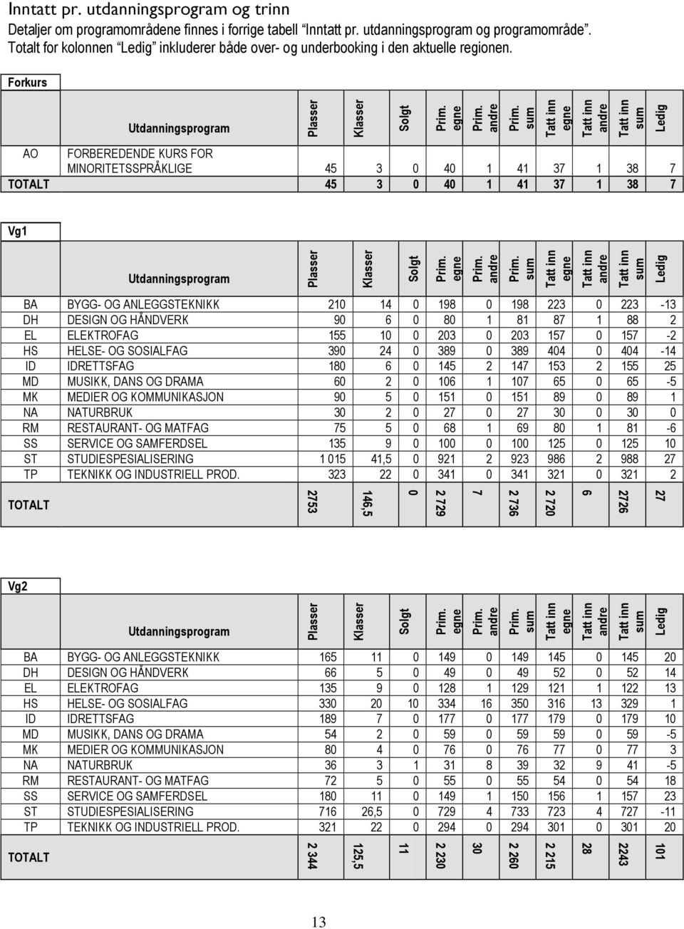 Forkurs Utdanningsprogram AO FORBEREDENDE KURS FOR MINORITETSSPRÅKLIGE 45 3 4 1 41 37 1 38 7 45 3 4 1 41 37 1 38 7 Vg1 Utdanningsprogram BA BYGG- OG ANLEGGSTEKNIKK 21 14 198 198 223 223-13 DH DESIGN