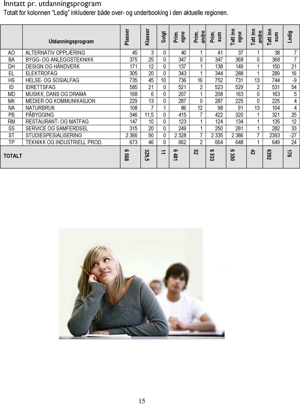 1 289 16 HS HELSE- OG SOSIALFAG 735 45 1 736 16 752 731 13 744-9 ID IDRETTSFAG 585 21 521 2 523 529 2 531 54 MD MUSIKK, DANS OG DRAMA 168 6 27 1 28 163 163 5 MK MEDIER OG KOMMUNIKASJON 229 13 287 287