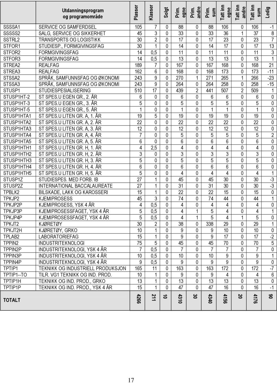 , FORMGIVINGSFAG 3 1 14 14 17 17 13 STFOR2 FORMGIVINGSFAG 14,5 11 11 11 11 3 STFOR3 FORMGIVINGSFAG 14,5 13 13 13 13 1 STREA2 REALFAG 189 7 167 167 168 168 21 STREA3 REALFAG 162 6 168 168 173 173-11