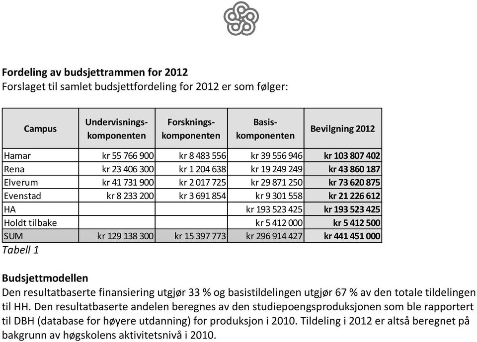 691 854 kr 9 301 558 kr 21 226 612 HA kr 193 523 425 kr 193 523 425 Holdt tilbake kr 5 412 000 kr 5 412 500 SUM kr 129 138 300 kr 15 397 773 kr 296 914 427 Tabell 1 kr 441 451 000 Budsjettmodellen