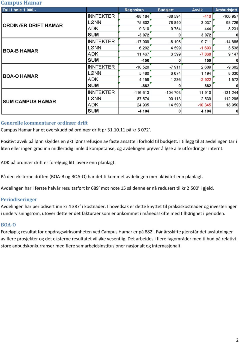 LØNN 75 802 78 840 3 037 98 726 ADK 9 310 9 754 444 8 231 SUM -3 072 0 3 072 0 INNTEKTER -17 909-8 198 9 711-14 685 LØNN 6 292 4 599-1 693 5 538 ADK 11 467 3 599-7 868 9 147 SUM -150 0 150 0