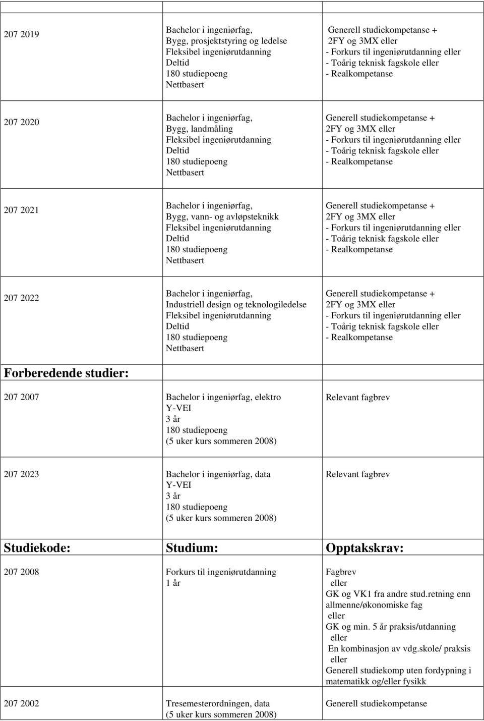 2FY og 3MX - Forkurs til ingeniørutdanning - Toårig teknisk fagskole 207 2007 elektro Y-VEI 3 år Relevant fagbrev 207 2023 data Y-VEI 3 år Relevant fagbrev Studiekode: Studium: Opptakskrav: 207 2008