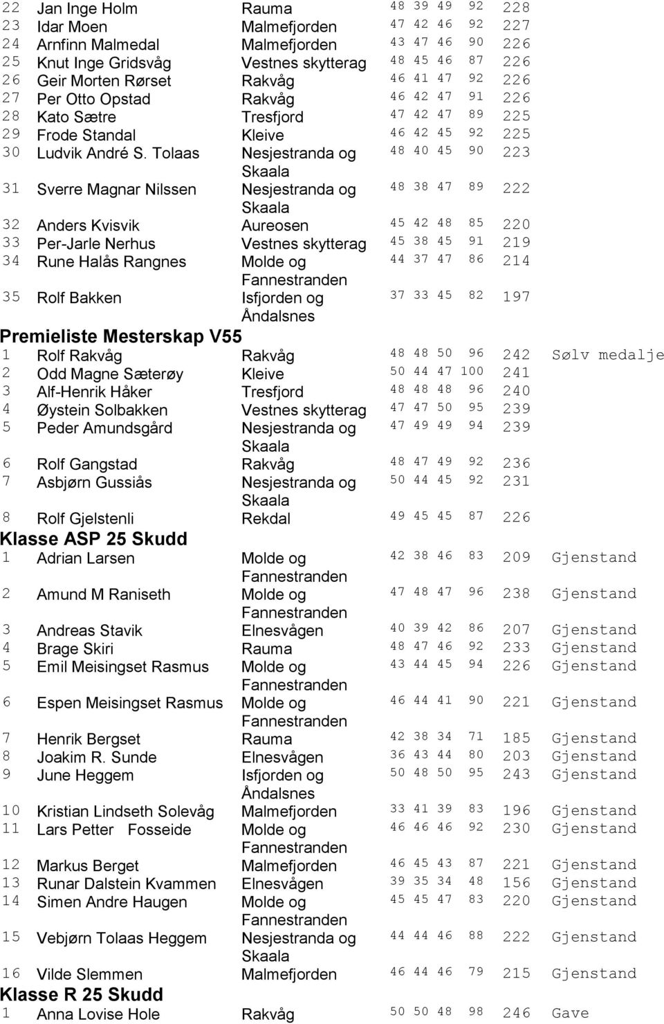 Tolaas Nesjestranda og 48 40 45 90 223 31 Sverre Magnar Nilssen Nesjestranda og 48 38 47 89 222 32 Anders Kvisvik Aureosen 45 42 48 85 220 33 Per-Jarle Nerhus Vestnes skytterag 45 38 45 91 219 34