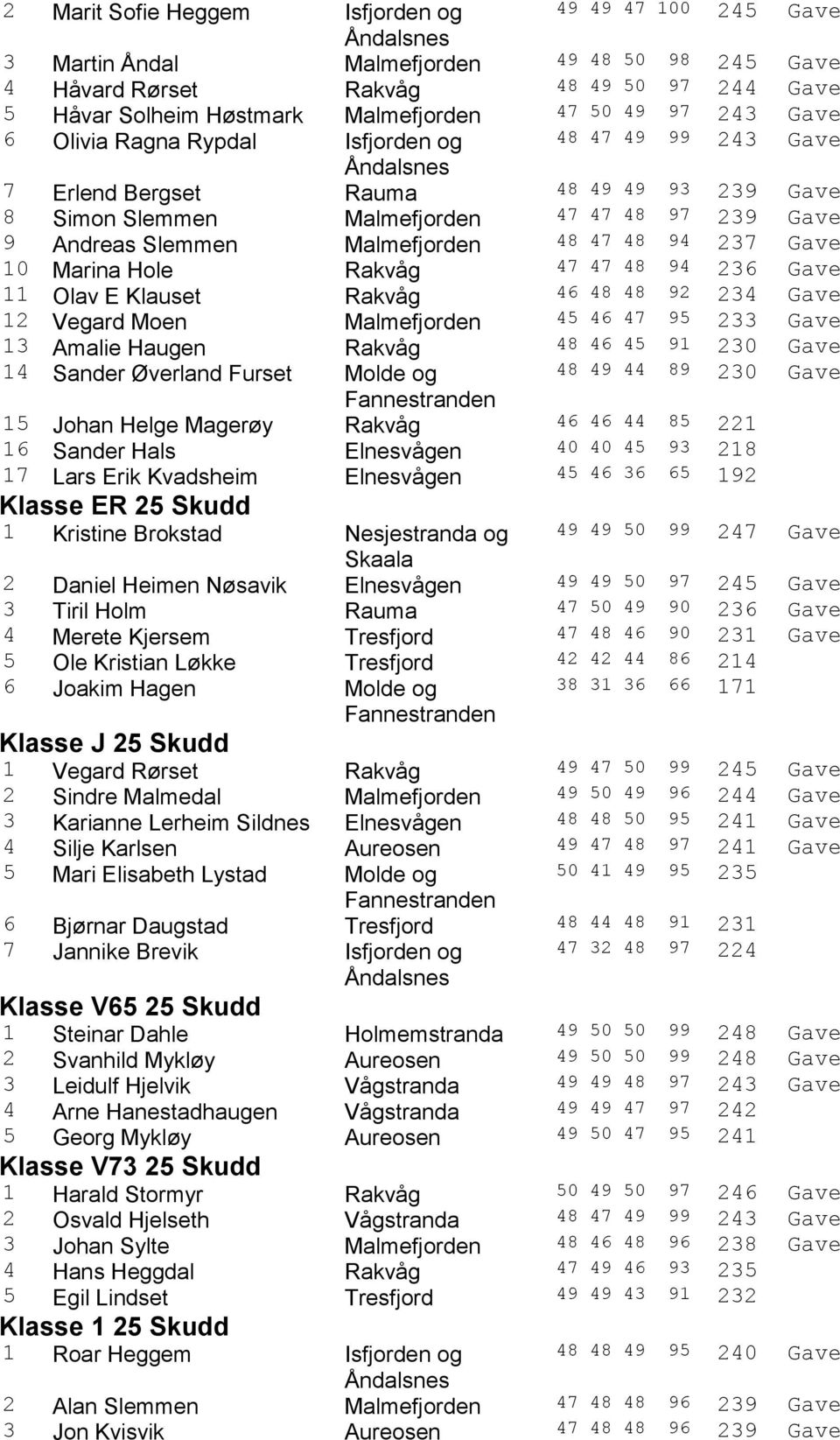 94 237 Gave 10 Marina Hole Rakvهg 47 47 48 94 236 Gave 11 Olav E Klauset Rakvهg 46 48 48 92 234 Gave 12 Vegard Moen Malmefjorden 45 46 47 95 233 Gave 13 Amalie Haugen Rakvهg 48 46 45 91 230 Gave 14