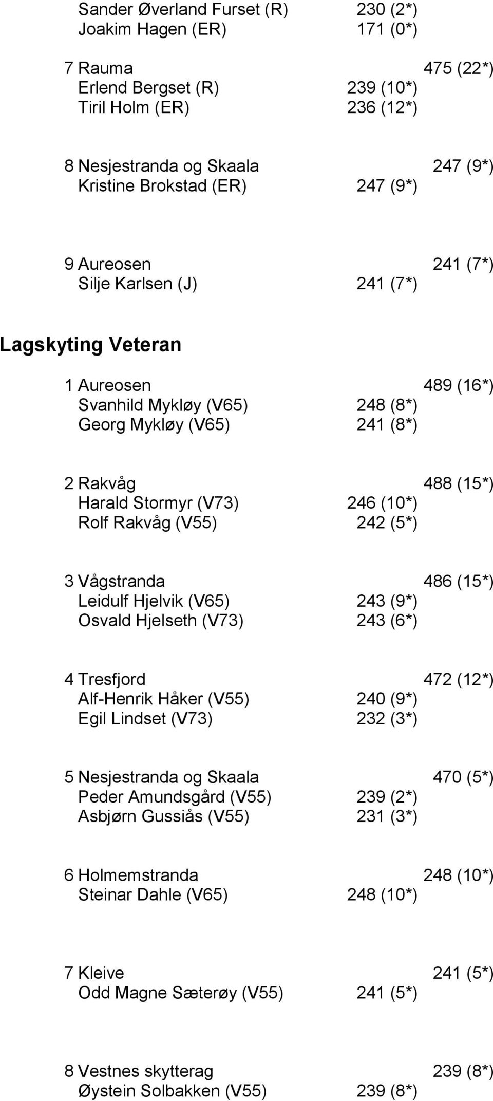 Rakvهg (V55) 242 (5*) 3 Vهgstranda 486 (15*) Leidulf Hjelvik (V65) 243 (9*) Osvald Hjelseth (V73) 243 (6*) 4 Tresfjord 472 (12*) Alf-Henrik Hهker (V55) 240 (9*) Egil Lindset (V73) 232 (3*) 5