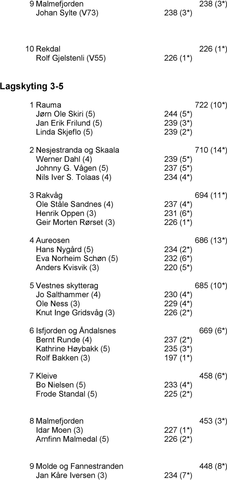 Tolaas (4) 234 (4*) 3 Rakvهg 694 (11*) Ole Stهle Sandnes (4) 237 (4*) Henrik Oppen (3) 231 (6*) Geir Morten R rset (3) 226 (1*) 4 Aureosen 686 (13*) Hans Nygهrd (5) 234 (2*) Eva Norheim Sch n (5) 232