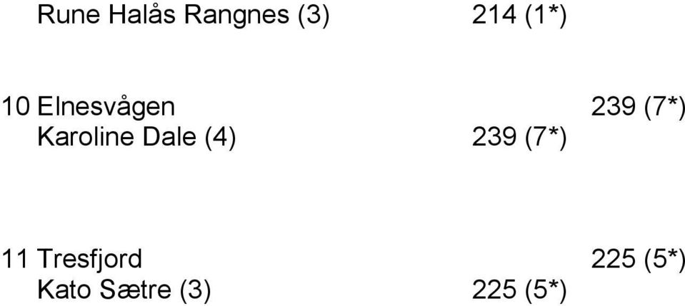 Dale (4) 239 (7*) 11 Tresfjord