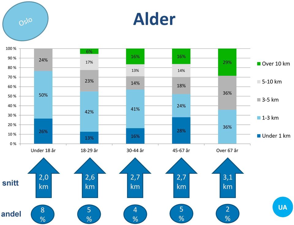 18 år 18-29 år 30-44 år 45-67 år Over 67 år Over 10 km 5-10 km 3-5 km 1-3