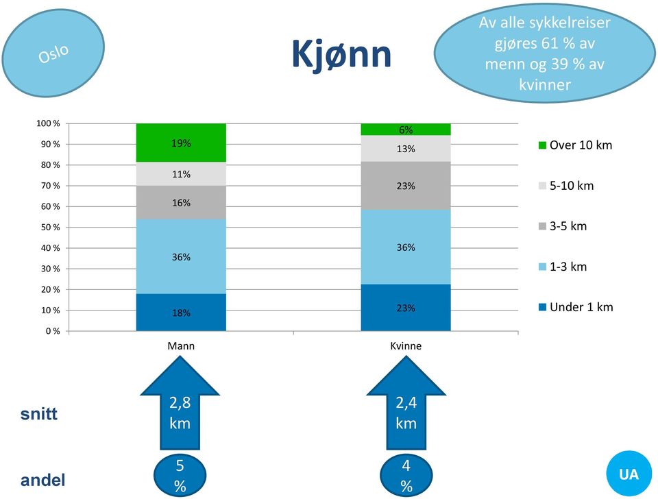 16% 23% 5-10 km 50 % 3-5 km 40 % 30 % 36% 36% 1-3 km 20 % 10 %