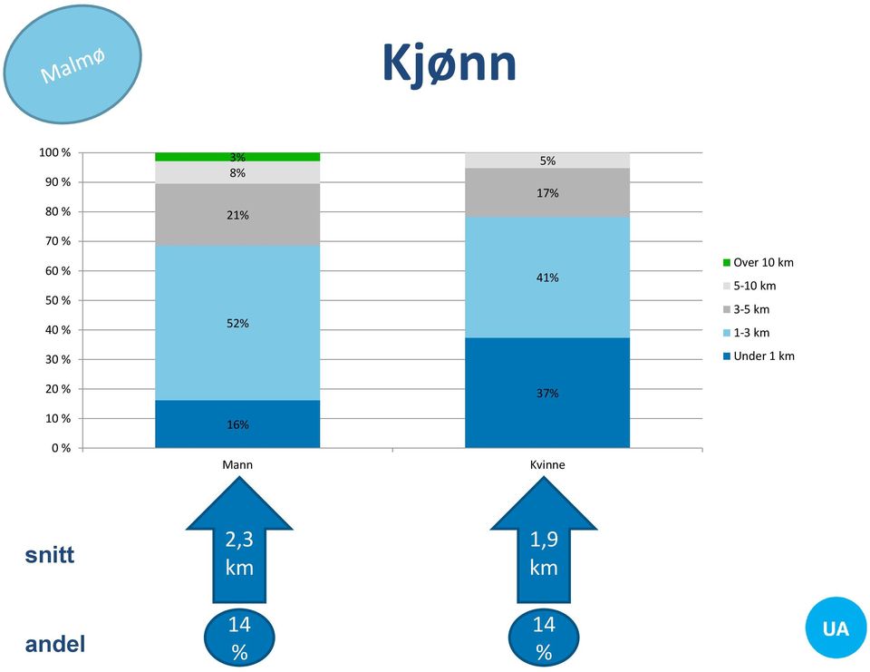 1-3 km 30 % Under 1 km 20 % 37% 10 % 16% 0 %