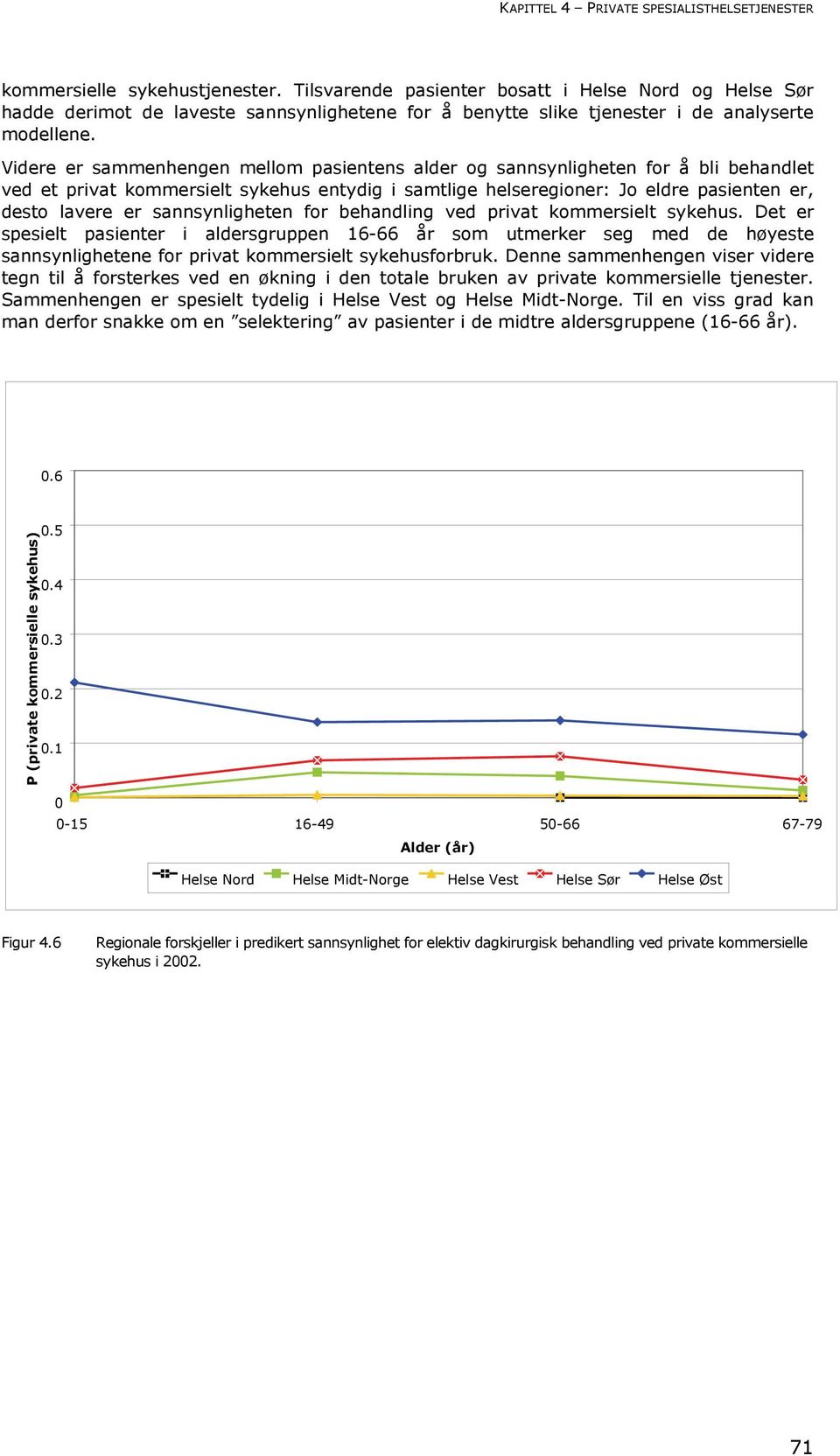 Videre er sammenhengen mellom pasientens alder og sannsynligheten for å bli behandlet ved et privat kommersielt sykehus entydig i samtlige helseregioner: Jo eldre pasienten er, desto lavere er