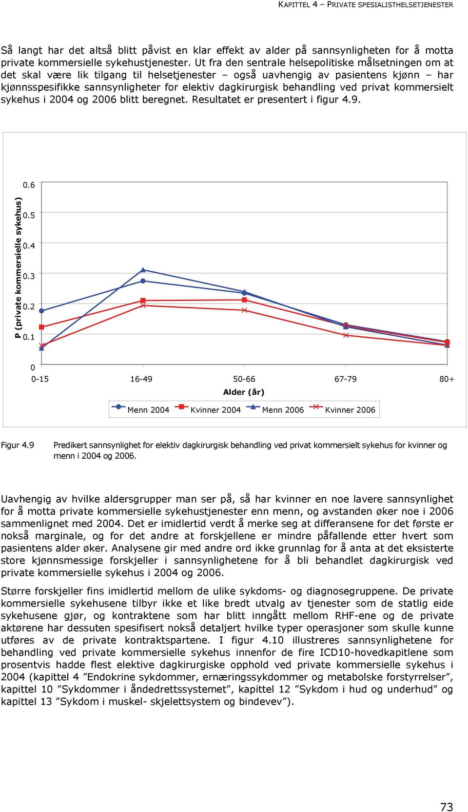 behandling ved privat kommersielt sykehus i 2004 og 2006 blitt beregnet. Resultatet er presentert i figur 4.9. P (private kommersielle sykehus) 0.6 0.5 0.4 0.3 0.2 0.