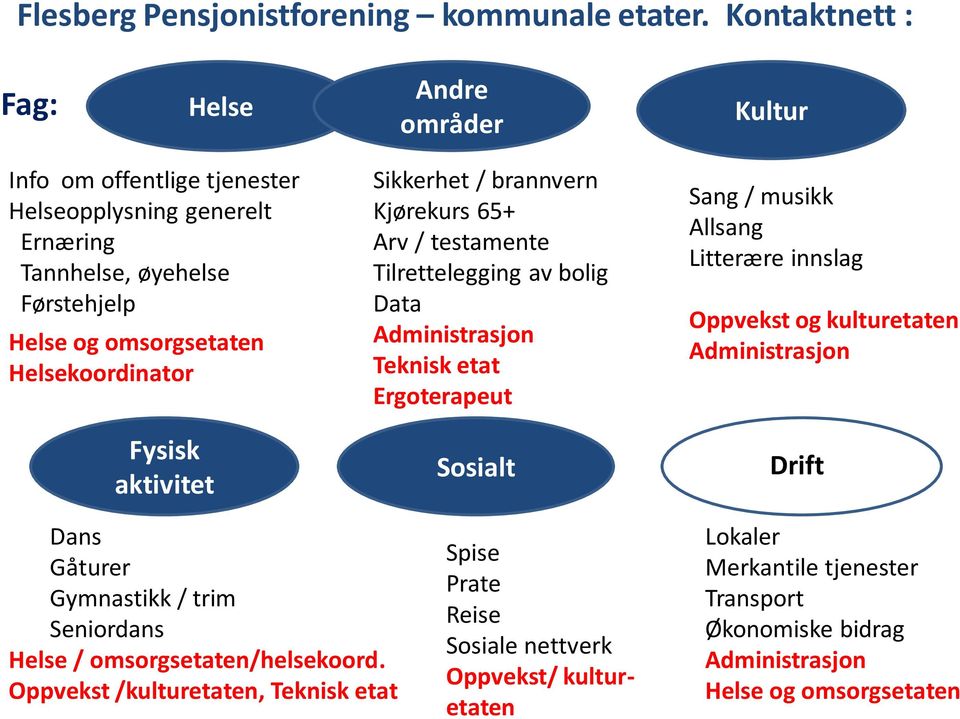 Fysisk aktivitet Sikkerhet / brannvern Kjørekurs 65+ Arv / testamente Tilrettelegging av bolig Data Administrasjon Teknisk etat Ergoterapeut Sosialt Sang / musikk Allsang Litterære