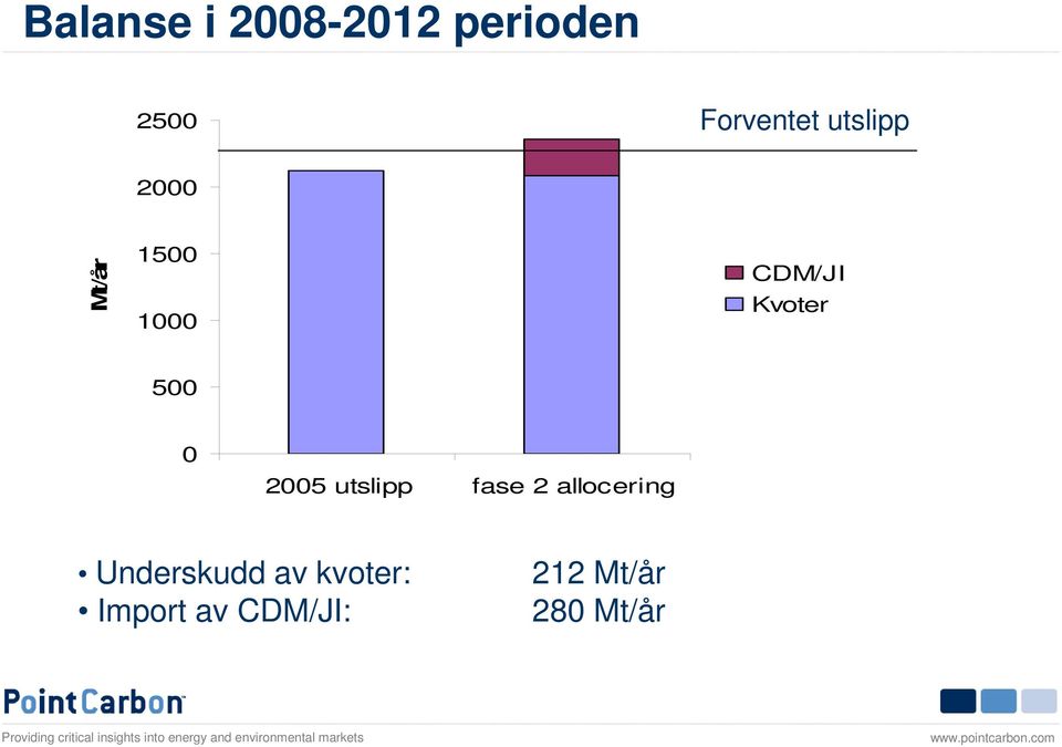 500 0 2005 utslipp fase 2 allocering