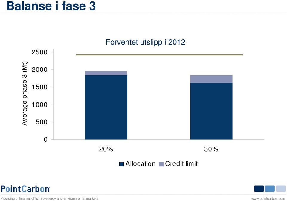 Average phase 3 (Mt) 2000